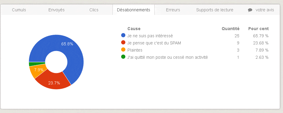 Vue statistique desabonnements