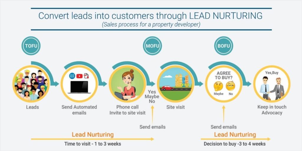 Exemple de lead nurturing pour un promoteur immobilier - Source article Affde 2021