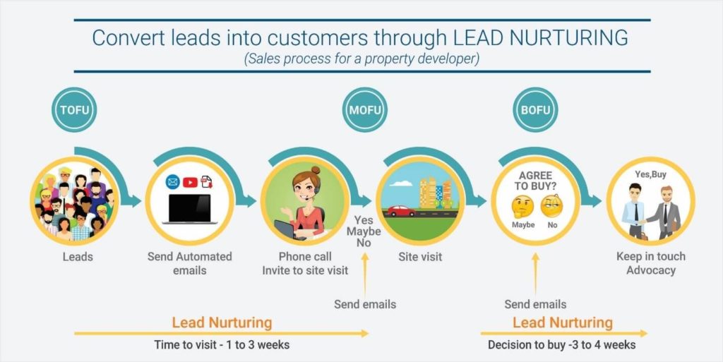 Exemple de lead nurturing pour un promoteur immobilier - Source article Affde 2021